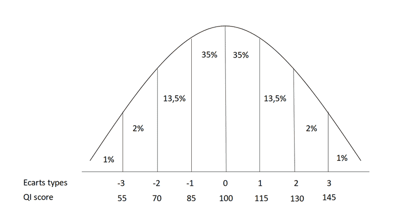 courbe de réparatition de la population par QI